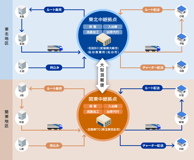 関東地区‐東北地区の輸送網