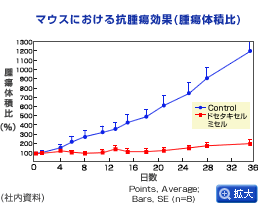 拡大