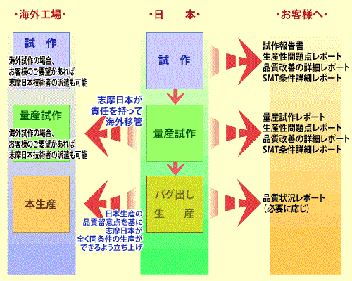 SHIMAグループ関連図　（志摩日本・志摩香港・中国工場・志摩マレーシア）