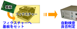 **ファンクションチェッカー/ファンクションテスターの特長4**
■迅速かつ確実な検査
フィクスチャーへ基板をセット→自動検査・良否判定→基板を取り出す