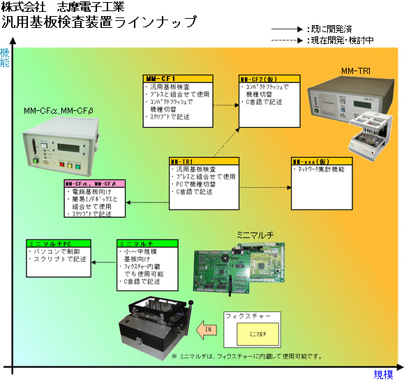 ファンクションチェッカー/ファンクションテスター
装置ラインナップ