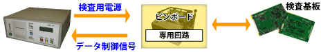 **ファンクションチェッカー/ファンクションテスターの特長3**
■検査機の構成がシンプル！