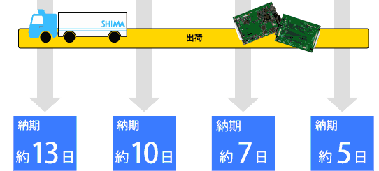 基板実装・EMSの流れ図